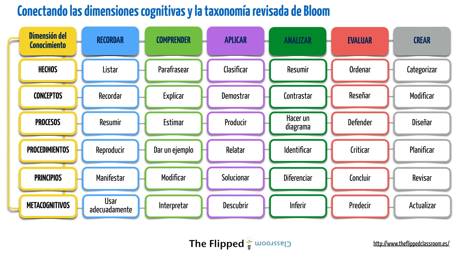 http://www.theflippedclassroom.es/wp-content/uploads/2014/10/bloom-revised.001.jpg