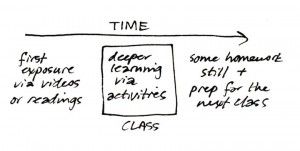 what is the flipped classroom