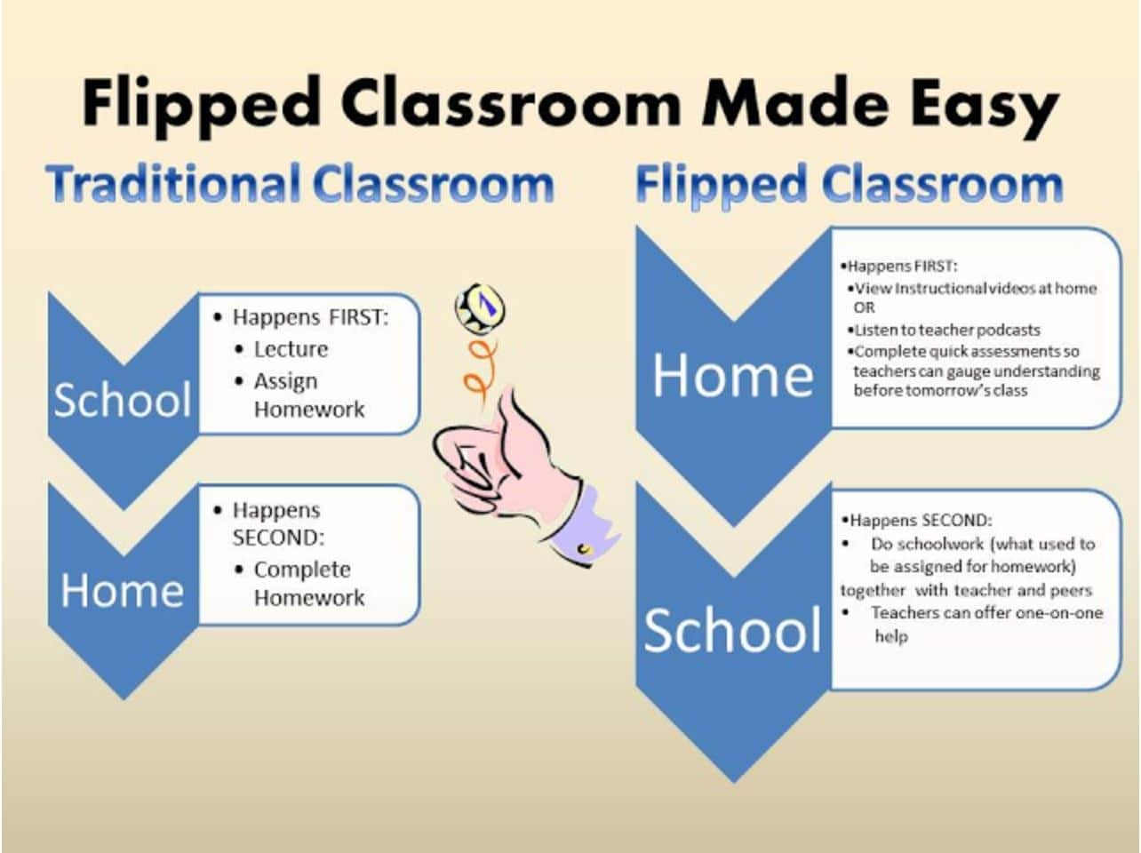 Second happened. Flipped Classroom. Flipped Classroom метод преподавания. Flipped Classroom benefits. Перевернутый класс Flipped.